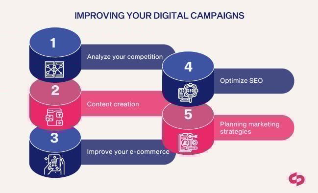 Improving your Digital Campaigns 