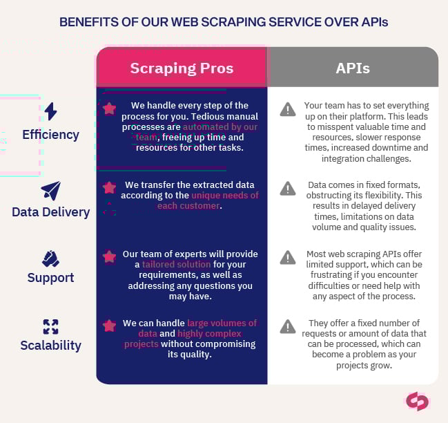 Web Scraping vs API, web scraping service, scraphen, scraping pros, web scraping pros, web data extraction, zyte, zyte alternatives