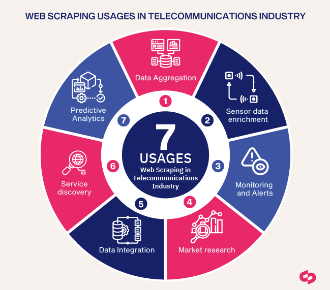 iot industry web scraping, web scraping