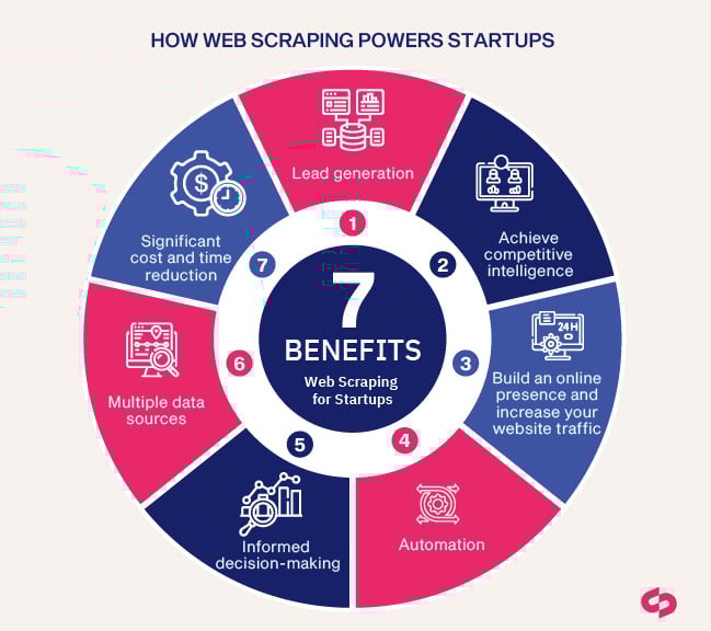 How Can Web Scraping Fuel Startup Success? 1 How Web Scraping for Startups powers decision-making