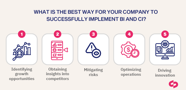 5 steps explanation with icons on the best way to implement BI and CI in pharma