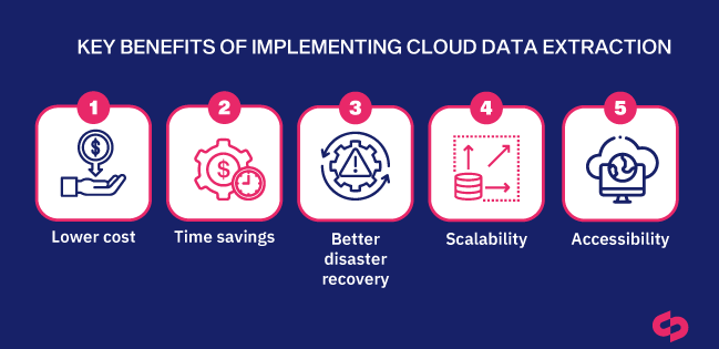 a diagram of a cloud data, representing Benefits and Opportunities of Cloud Data Extraction