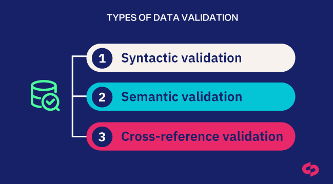 a blue background with white text, with explanations of th Types of Data Validation
