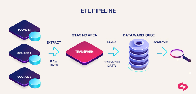 ETL Process