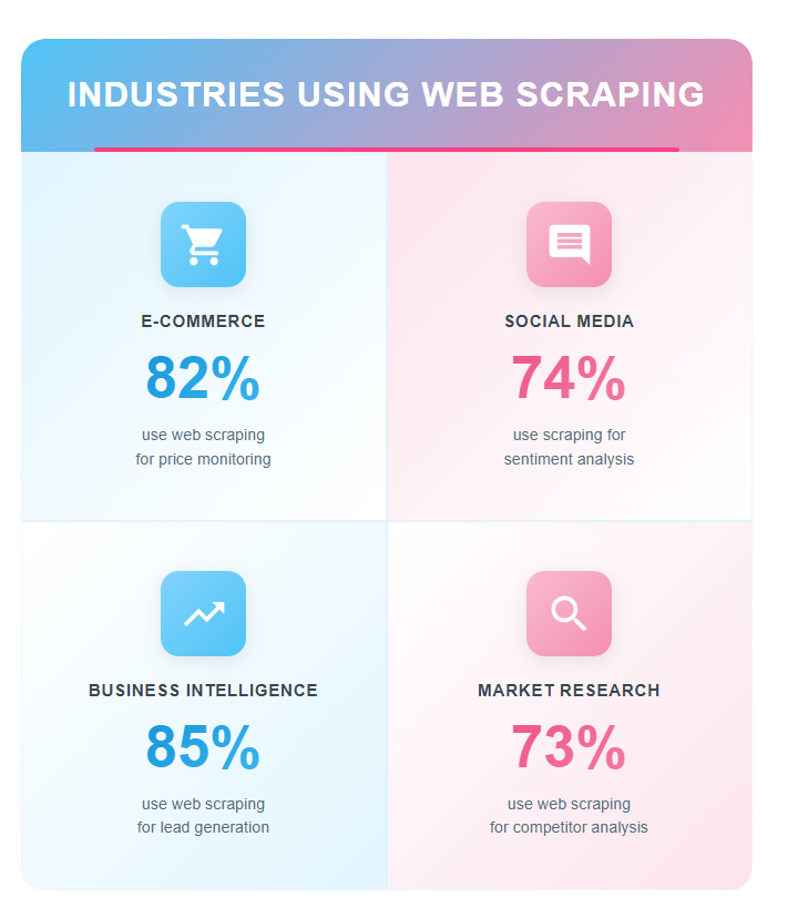 What is Web Scraping? Complete Definition 2025 + Real-World Examples